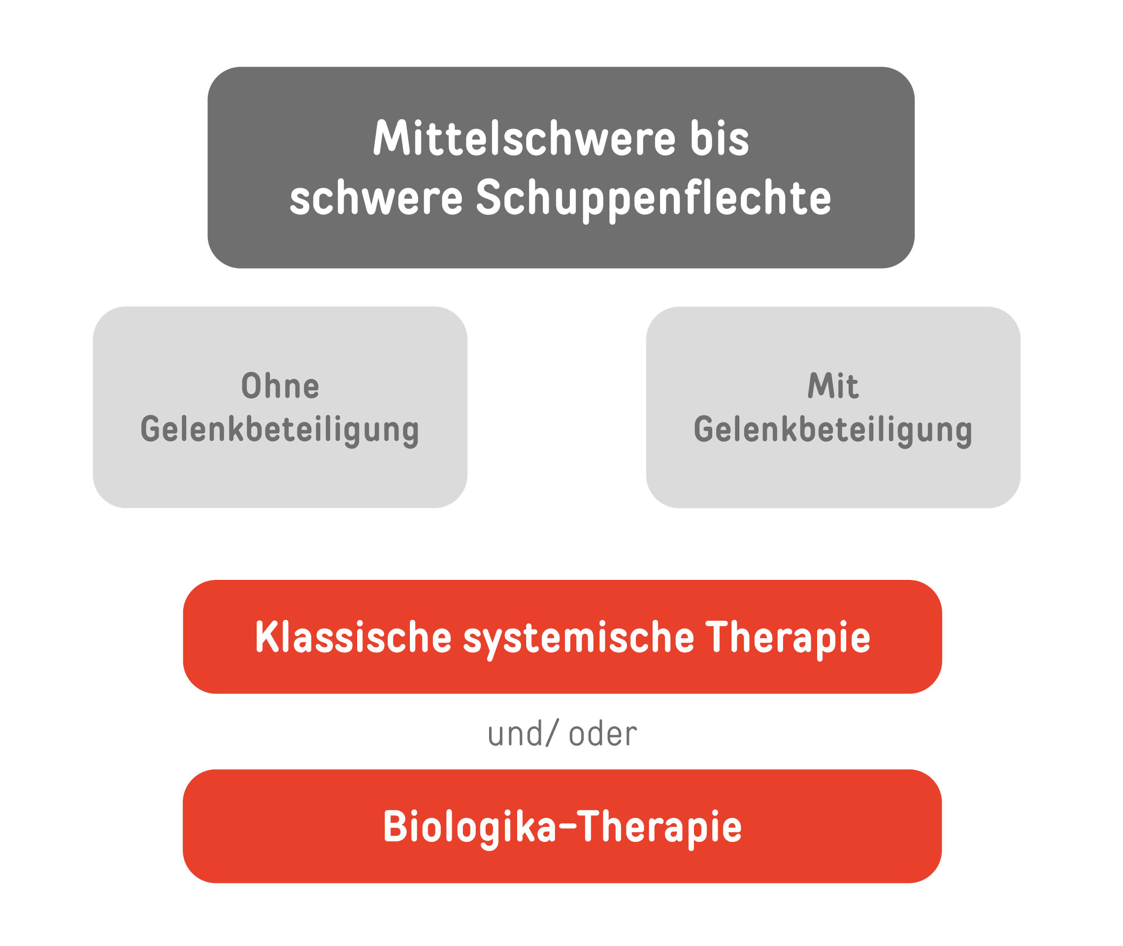 Im Überblick: Systemische Therapien zur Behandlung der Schuppenflechte