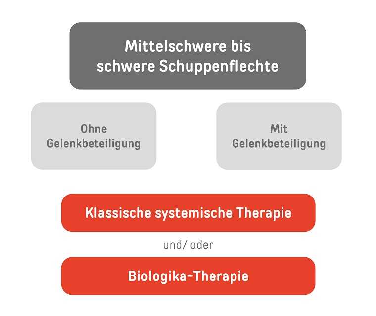 Therapie Von Schuppenflechte – So Wird Behandelt | Psoriasis Info